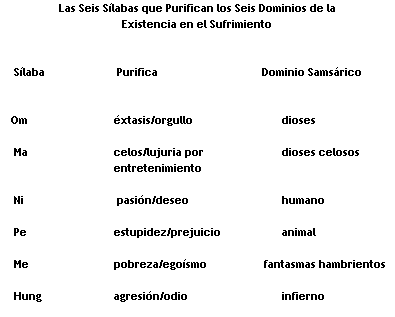 Los Dominios Samsáricos son Estados Mentales